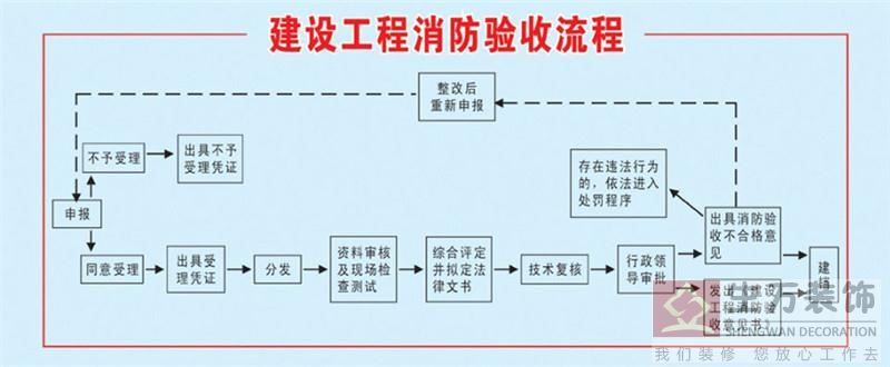 广州建设工程消防验收流程